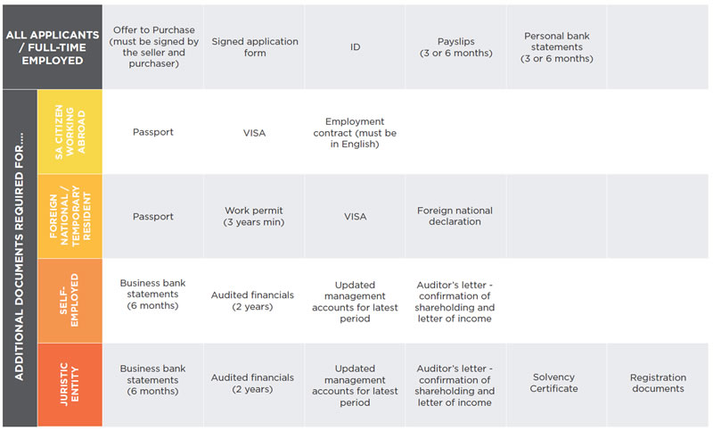 Home Loan Documents Required