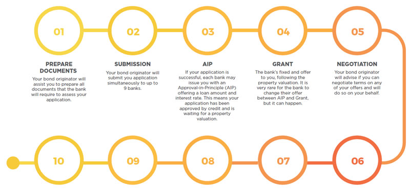 Home Loan Registration Process